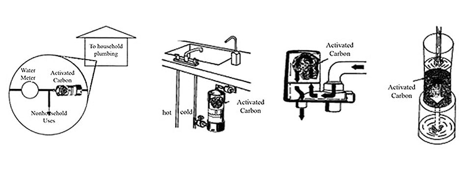 Types of Activated Carbon Filtration units