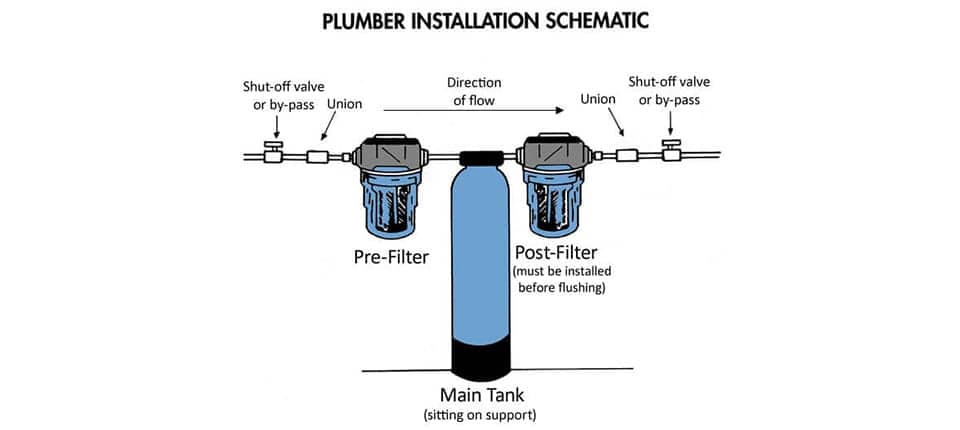 Whole-House Filter Systems (at the main water inlet)
