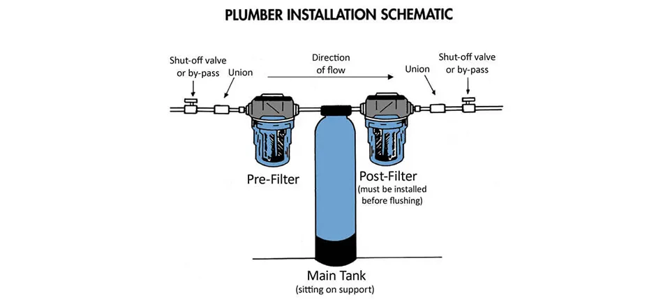 Whole-House Filter Systems (at the main water inlet)