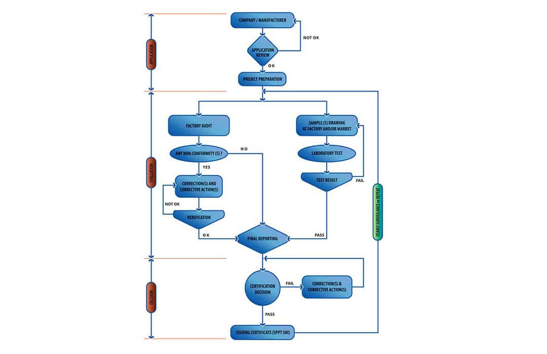 SNI application process